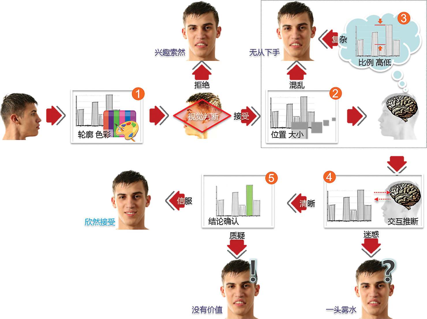 图表的视觉沟通过程模型