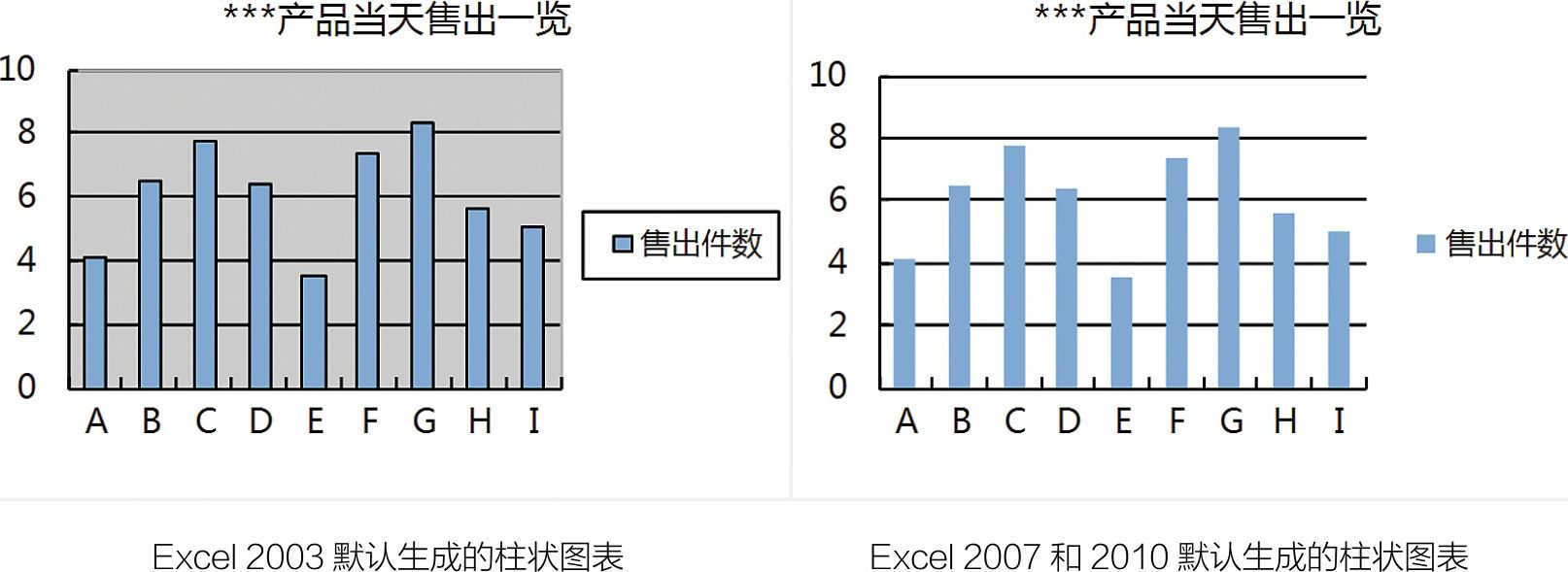 Excel默认生成的柱状图表