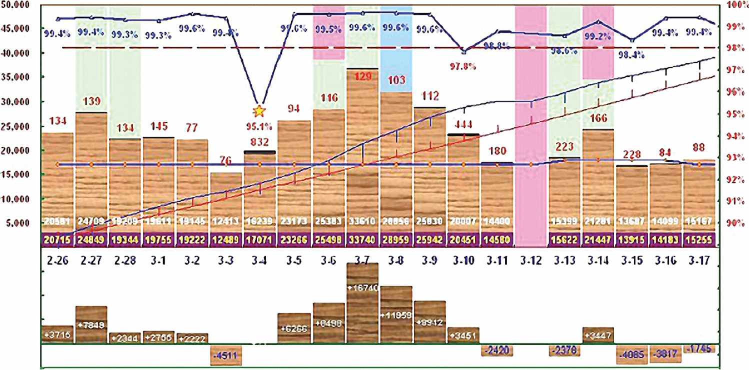 复杂且糟糕的Excel图表