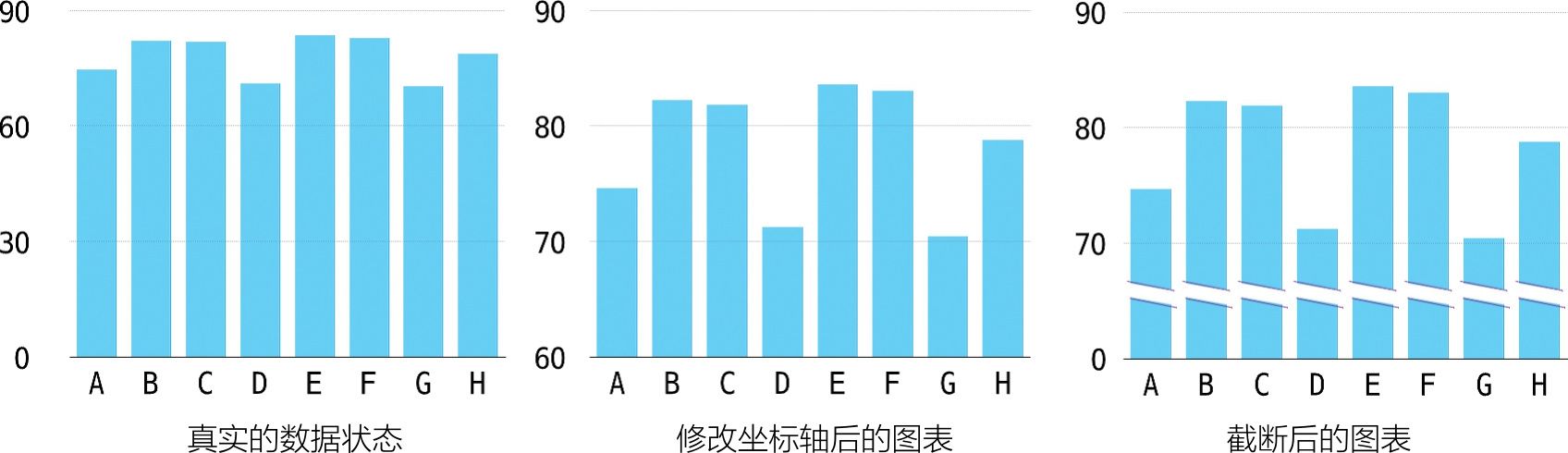 同一组数据三种状态下的图表