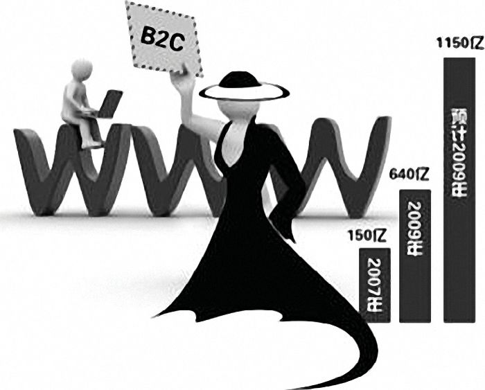 2010年服装网上零售市场规模将达到1150亿元的市场规模（图片来自网络）