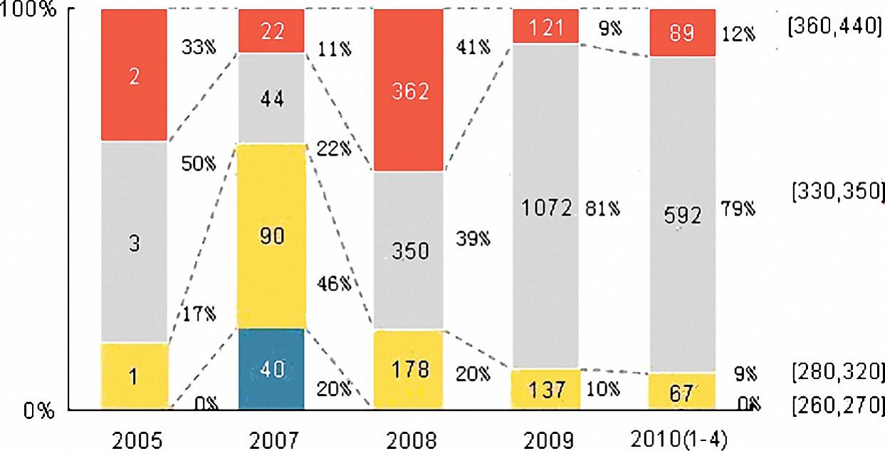 富含冗余信息的百分比堆积柱形图