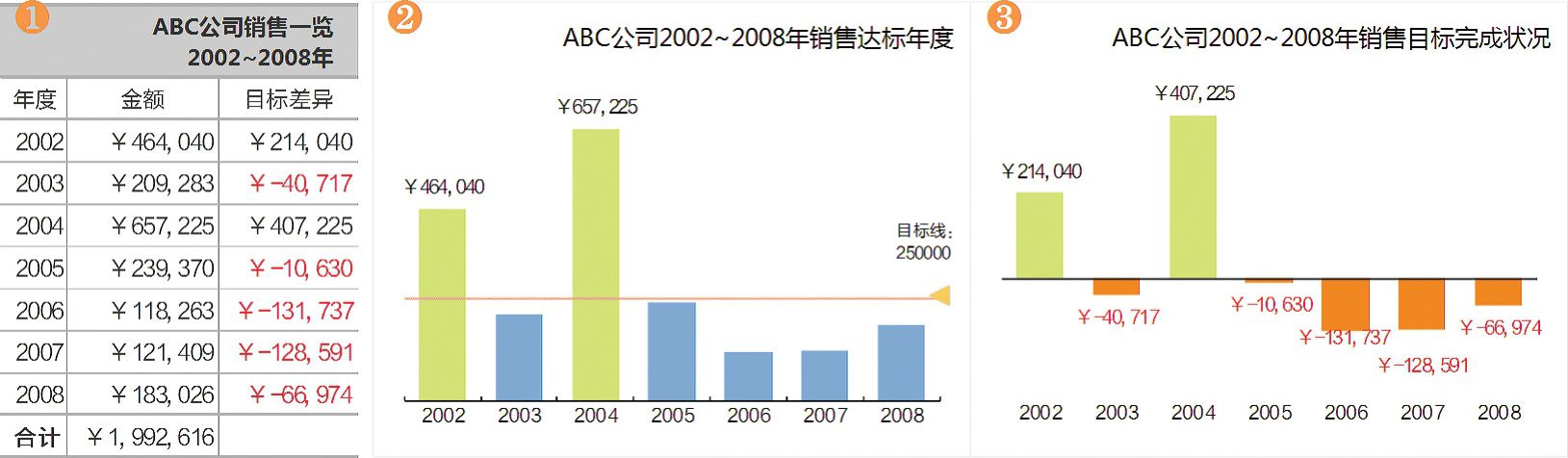 ABC公司2002～2008年销售金额两种目标与实际比较图