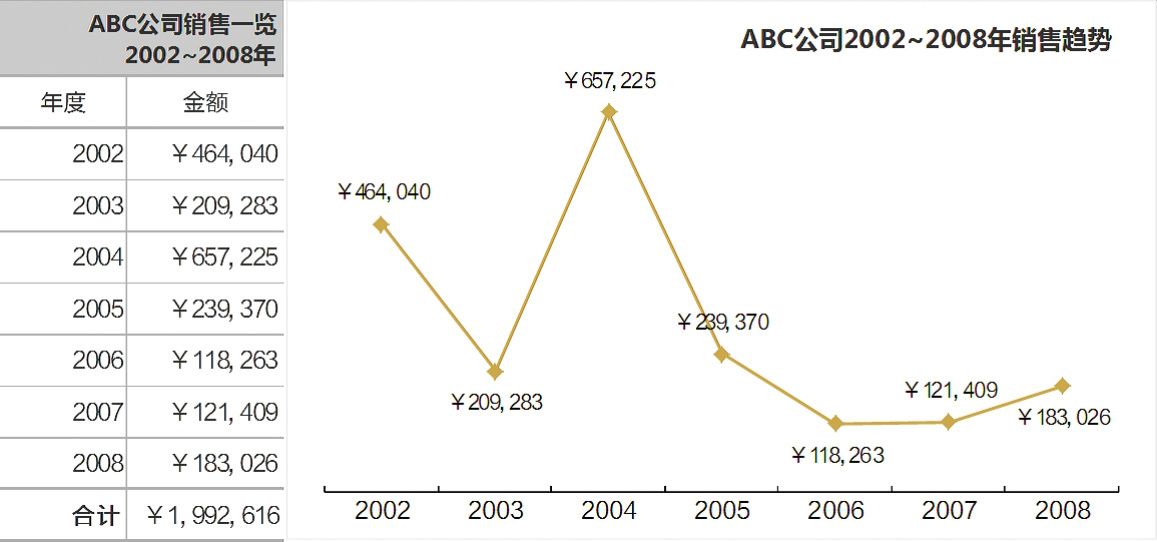 ABC公司2002～2008年销售趋势