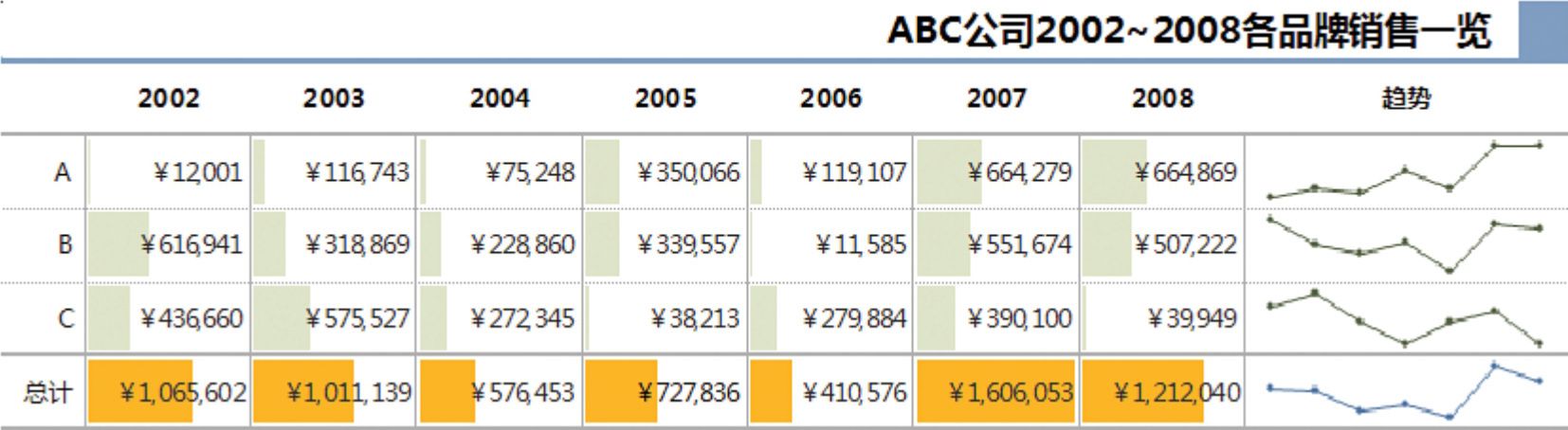 自Excel 2007加强的条件格式和Excel 2010新增的迷你图