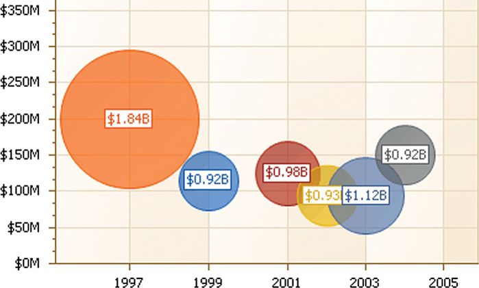 不同面积大小的气泡图