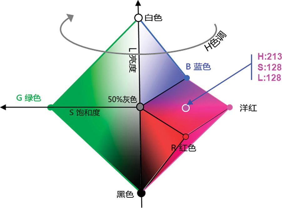 HSL色彩空间取色示意