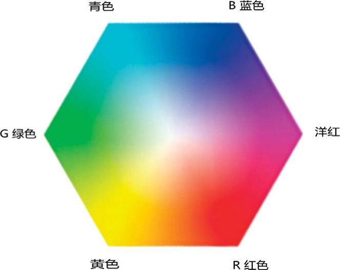 RGB空间色立体的投影颜色集合