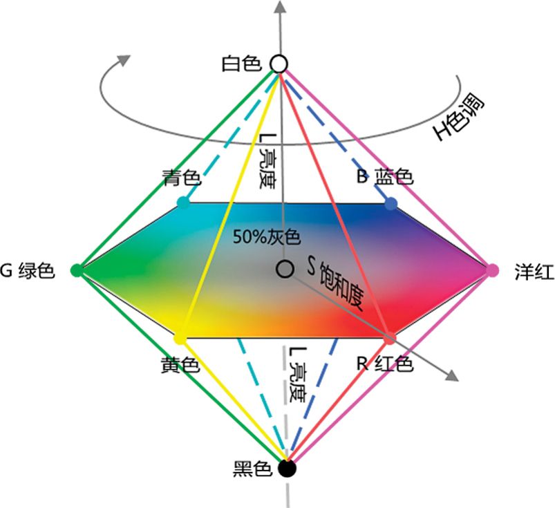 六棱双锥型HSL色立体结构