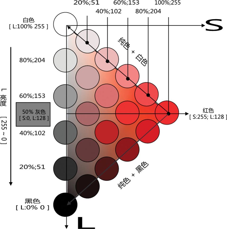 HSL红色色调的不同亮度和饱和度的色彩集合分析示意