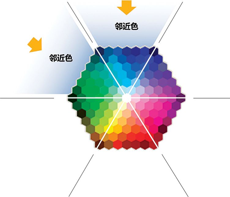 “蜂巢”色环中的邻近色