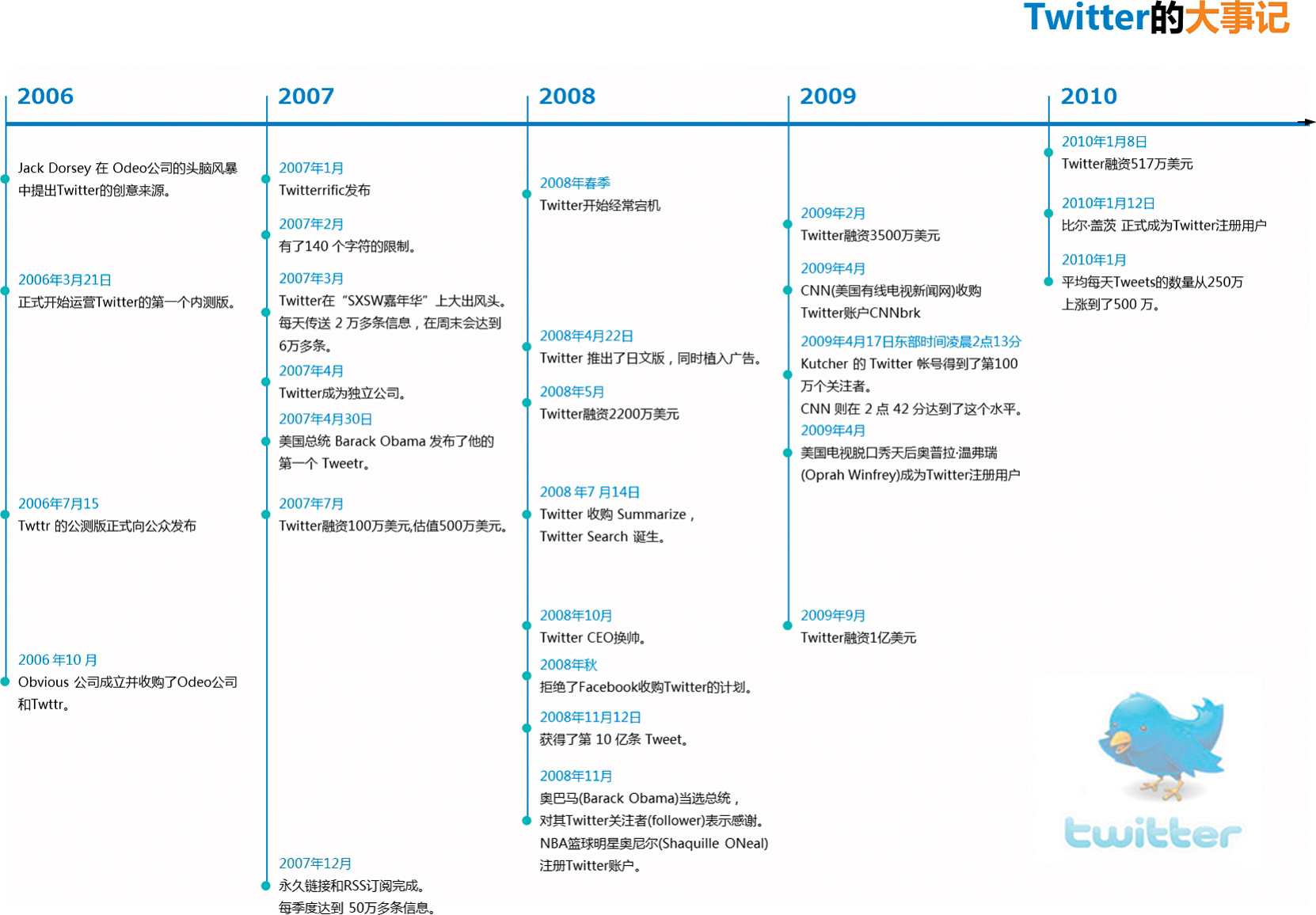 纯文本类型的大事记图［数据来源自互联网］