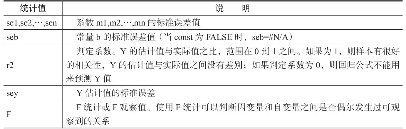 附加回归统计值