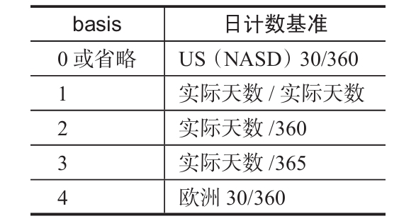 参数basis的日计数基准