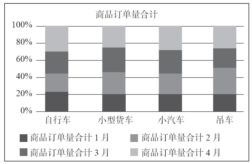 百分比堆积柱形图