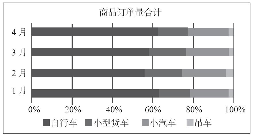 百分比堆积条形图